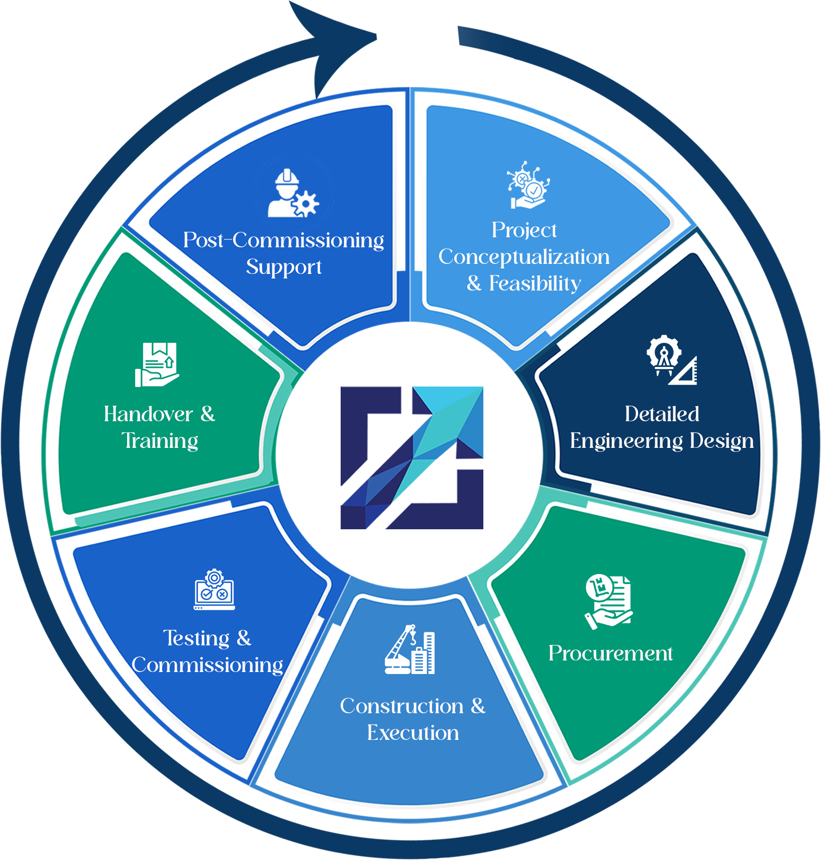 Project Cycle